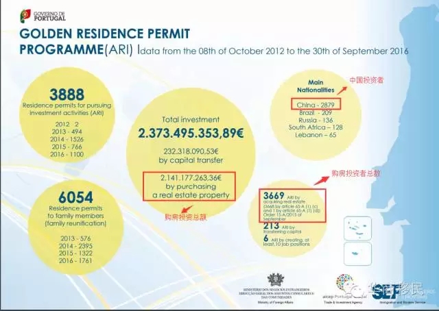 葡萄牙黃金居留移民9月數據出爐:累計發放3888個黃金簽證