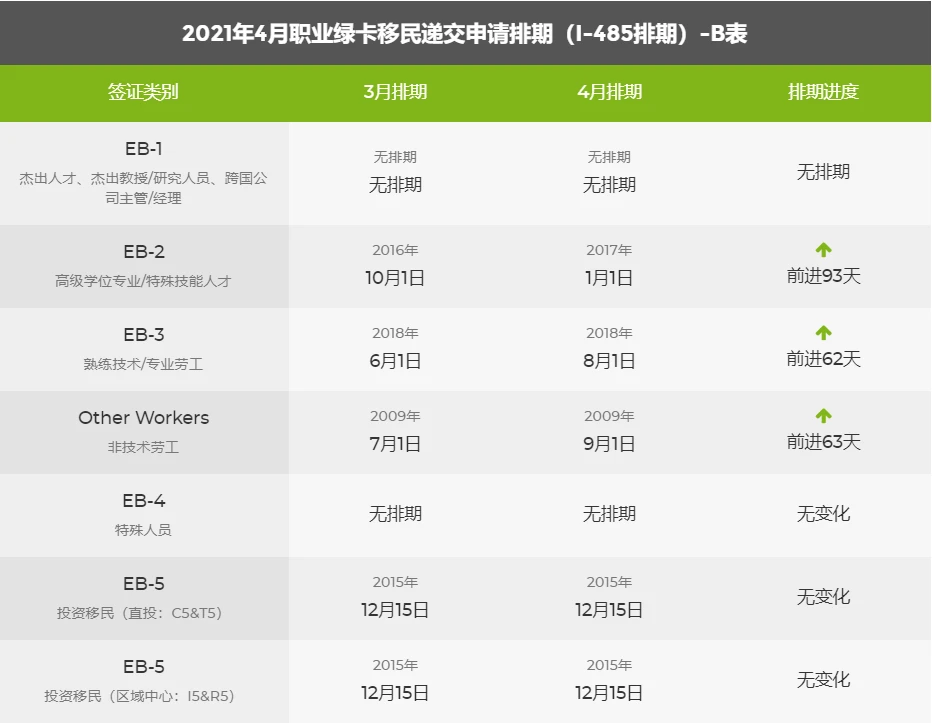 美国移民排期2021年4月亲属移民表格B