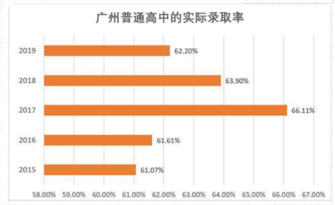 广州普高录取率.png