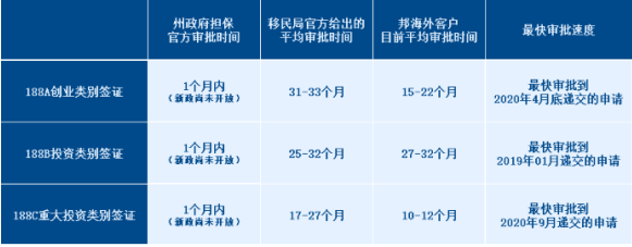 澳洲签证最新消息:公布7月澳洲签证审理周期