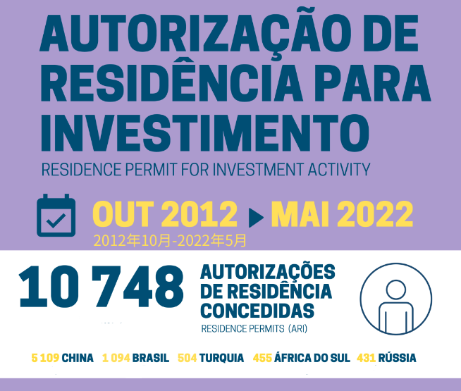 葡萄牙移民局公布黃金簽證2022年5月數據，中美申請人繼續領跑！